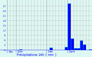 Graphique des précipitations prvues pour Saint-Bos