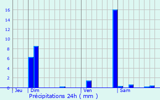 Graphique des précipitations prvues pour Roset-Fluans