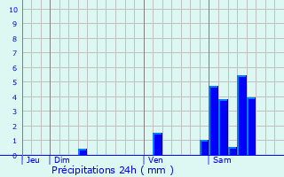 Graphique des précipitations prvues pour Lvignacq