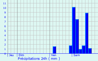 Graphique des précipitations prvues pour Pontonx-sur-l