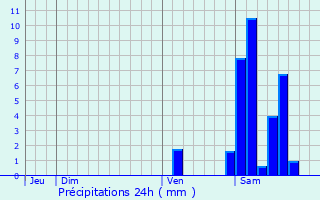 Graphique des précipitations prvues pour Beylongue