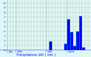 Graphique des précipitations prvues pour Taller