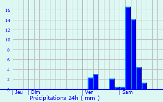 Graphique des précipitations prvues pour Pompogne