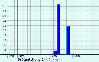 Graphique des précipitations prvues pour Tabanac