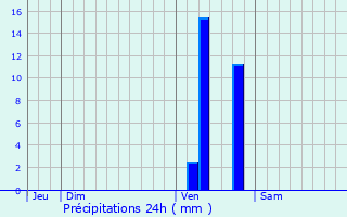 Graphique des précipitations prvues pour Martignas-sur-Jalle