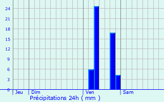 Graphique des précipitations prvues pour Saint-Martial