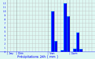 Graphique des précipitations prvues pour Lucmau