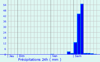 Graphique des précipitations prvues pour Idron-Ousse-Sendets