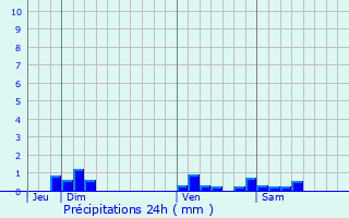 Graphique des précipitations prvues pour Bessde-de-Sault