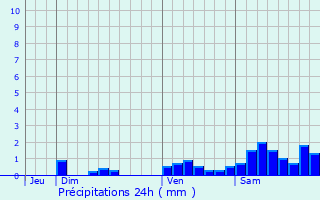 Graphique des précipitations prvues pour Vaunaveys-la-Rochette