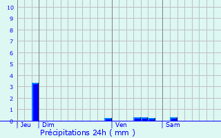 Graphique des précipitations prvues pour Leign-les-Bois