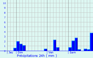 Graphique des précipitations prvues pour Chne-Sec