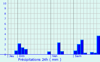 Graphique des précipitations prvues pour Chaumergy