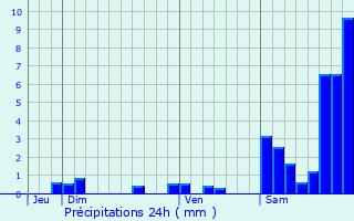 Graphique des précipitations prvues pour Cusset