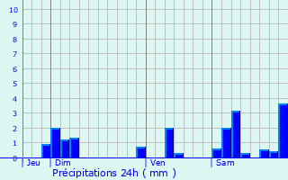 Graphique des précipitations prvues pour Desnes