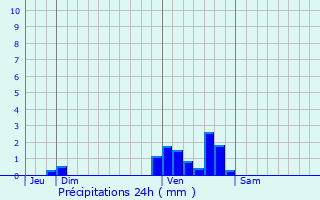 Graphique des précipitations prvues pour Roujan