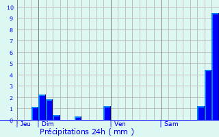 Graphique des précipitations prvues pour Franclens