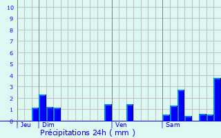 Graphique des précipitations prvues pour Plainoiseau