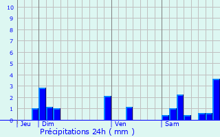 Graphique des précipitations prvues pour Lons-le-Saunier