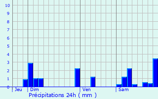 Graphique des précipitations prvues pour Frbuans