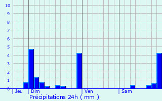 Graphique des précipitations prvues pour Dessia