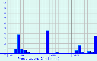 Graphique des précipitations prvues pour Balanod