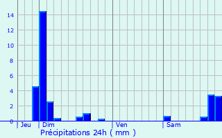 Graphique des précipitations prvues pour Jonage