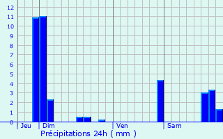 Graphique des précipitations prvues pour Caluire-et-Cuire