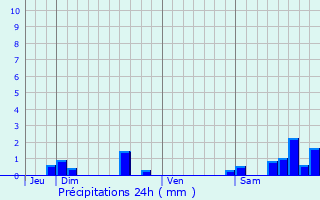 Graphique des précipitations prvues pour Longpr-les-Corps-Saints