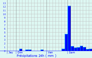 Graphique des précipitations prvues pour Izeste