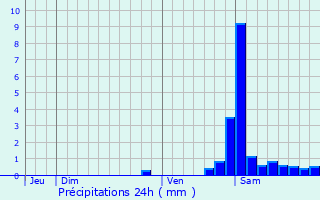 Graphique des précipitations prvues pour Eaux-Bonnes