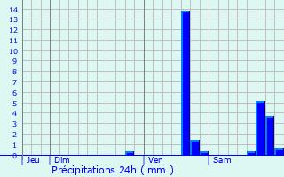 Graphique des précipitations prvues pour Saint-Bonnet-de-Four