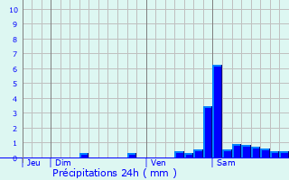 Graphique des précipitations prvues pour Cette-Eygun