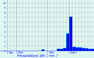 Graphique des précipitations prvues pour Laruns