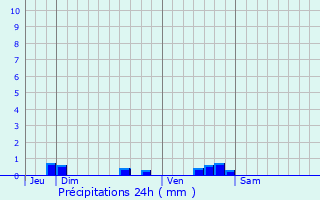 Graphique des précipitations prvues pour Usseau