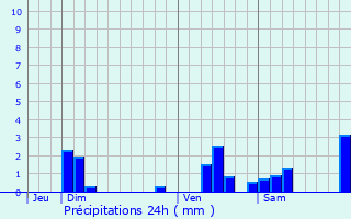 Graphique des précipitations prvues pour Chevigny
