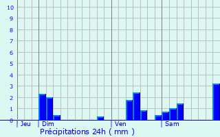 Graphique des précipitations prvues pour Menotey