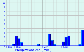 Graphique des précipitations prvues pour Gatey