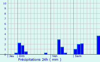 Graphique des précipitations prvues pour Rahon