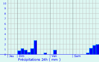 Graphique des précipitations prvues pour Vimenet