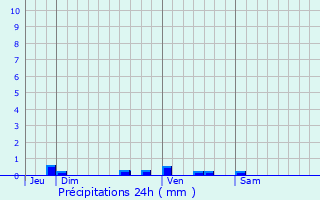 Graphique des précipitations prvues pour Faverolles-sur-Cher