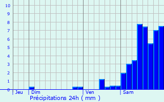 Graphique des précipitations prvues pour Commentry