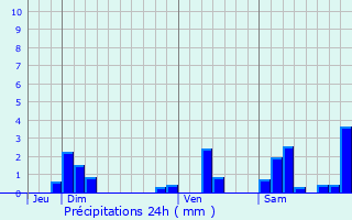 Graphique des précipitations prvues pour Biefmorin