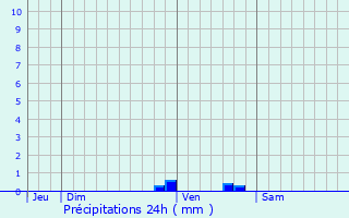 Graphique des précipitations prvues pour Origne