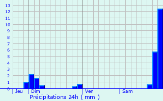 Graphique des précipitations prvues pour Chaumont