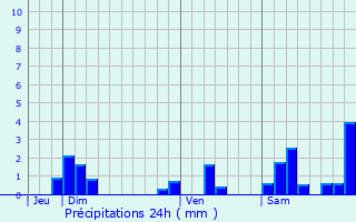 Graphique des précipitations prvues pour Brainans