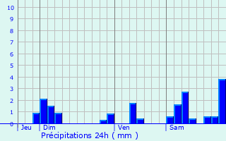 Graphique des précipitations prvues pour Monay