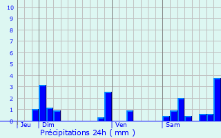 Graphique des précipitations prvues pour Montaigu