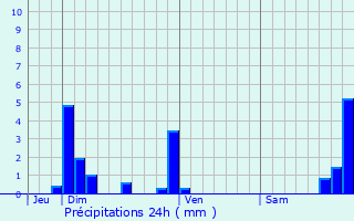 Graphique des précipitations prvues pour Viry