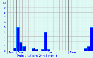 Graphique des précipitations prvues pour Coisia